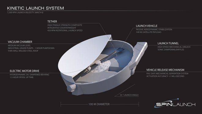 Компания SpinLaunch планирует запускать ракеты в космос с помощью гигантской центрифуги